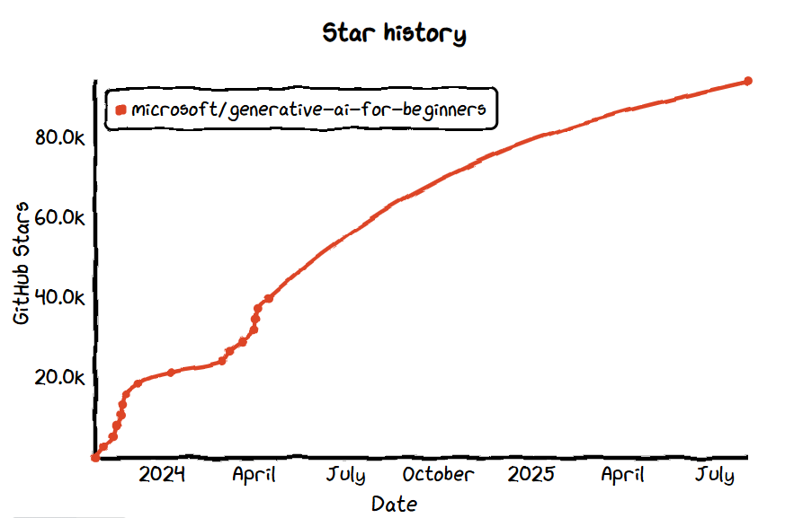 Generative AI for Beginners