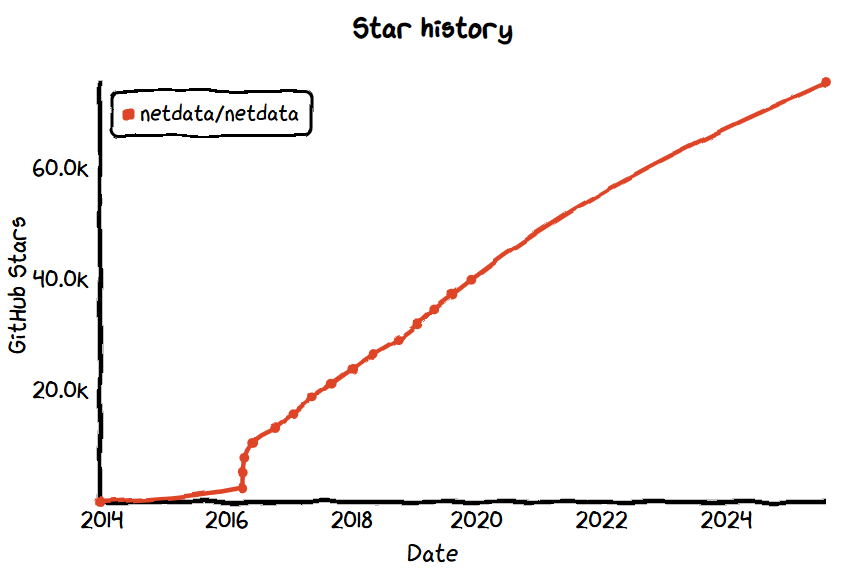 Netdata