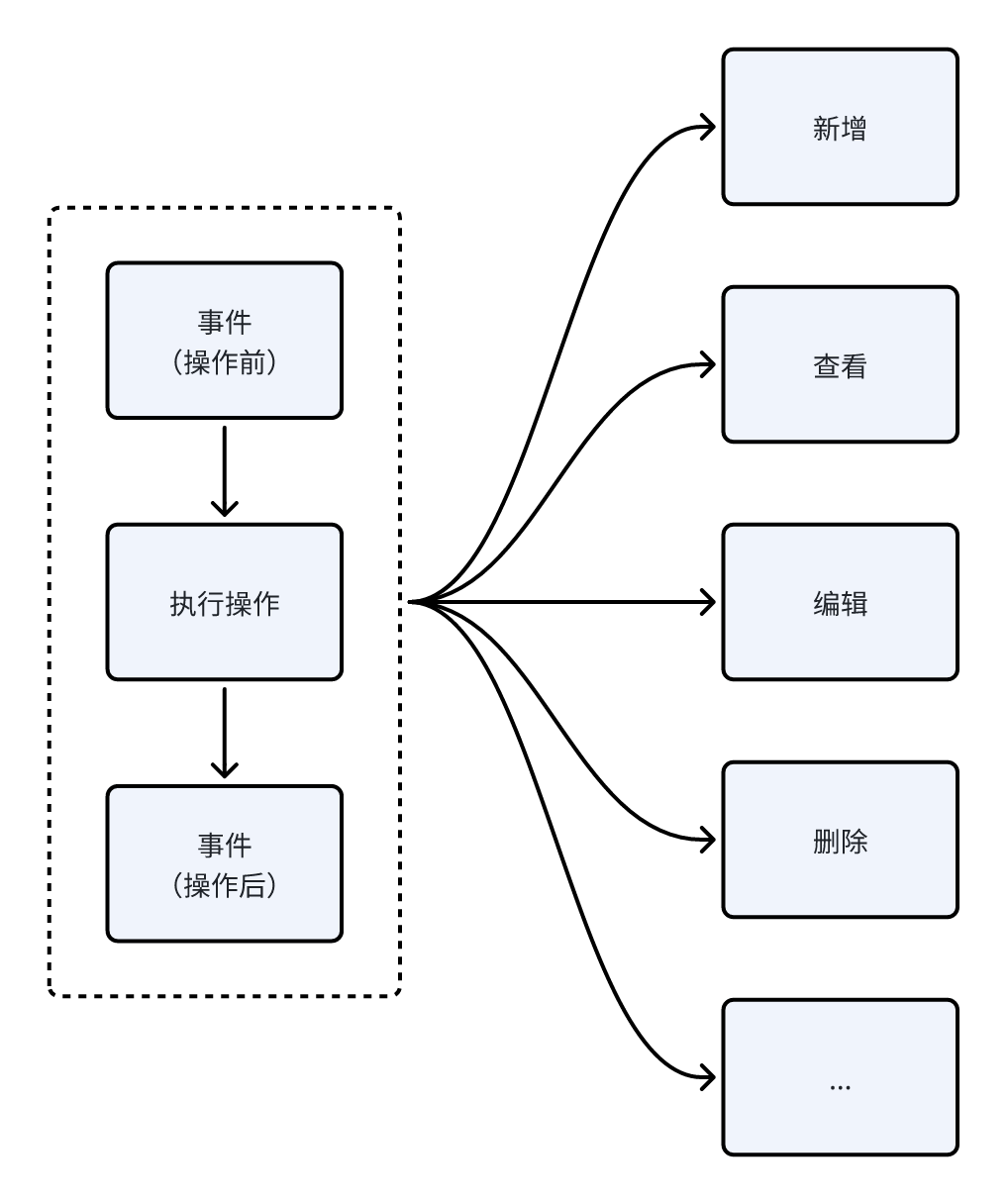 Action Execution Order