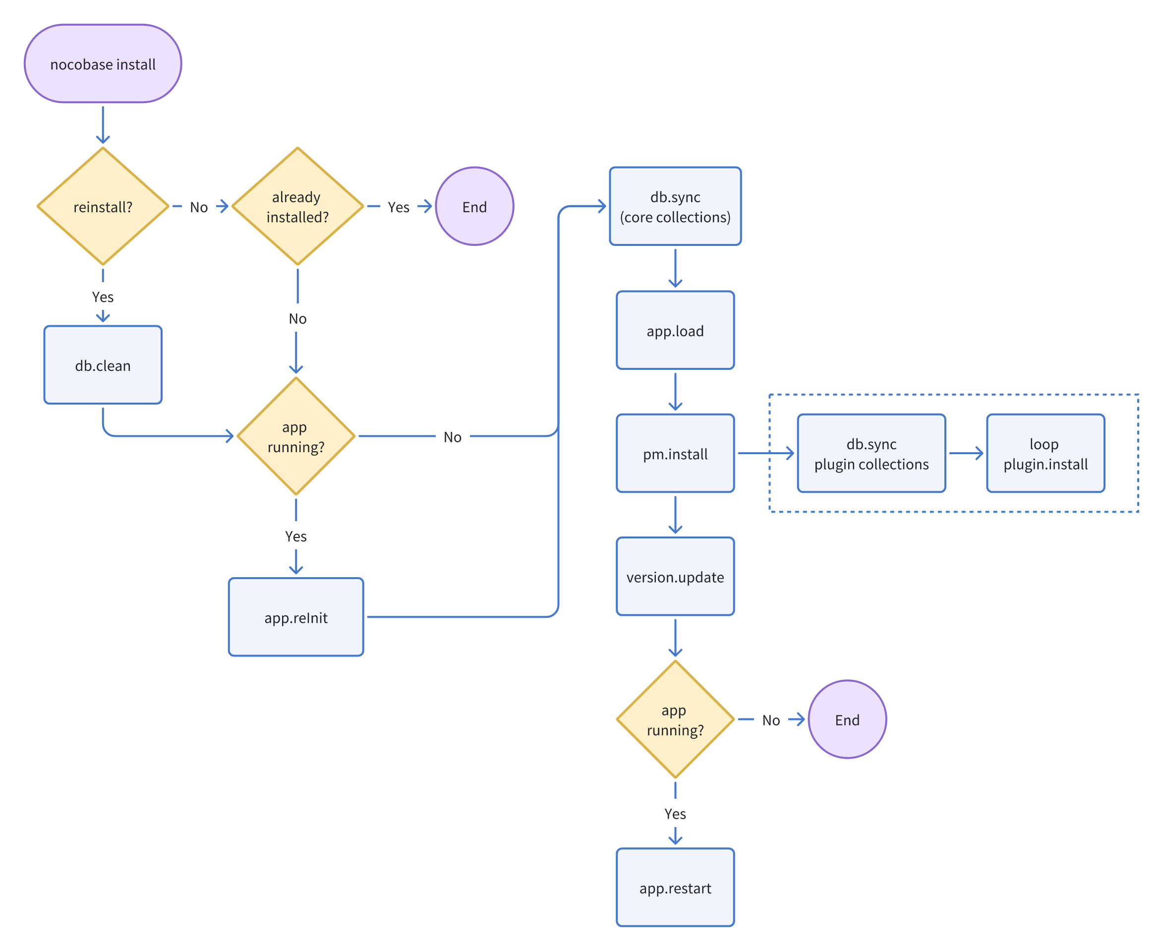 Installation process optimization