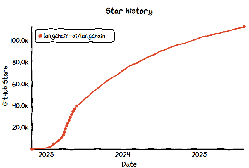 LangChain