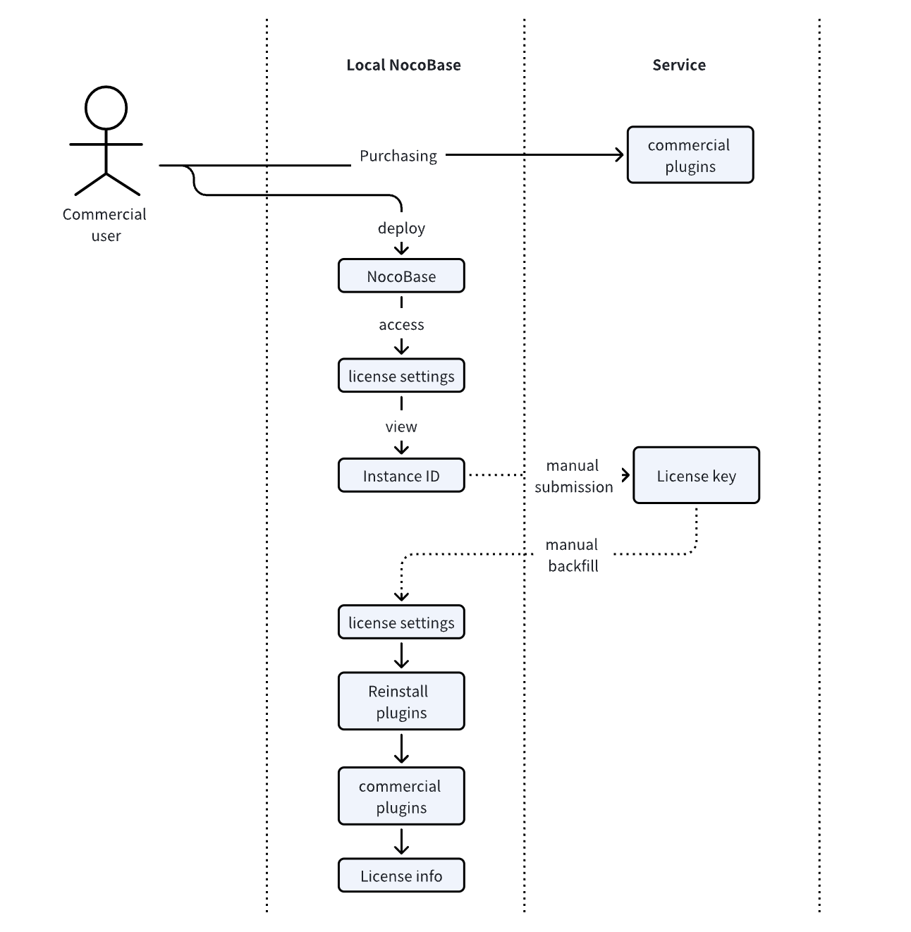 NocoBase commercial license activation process.png
