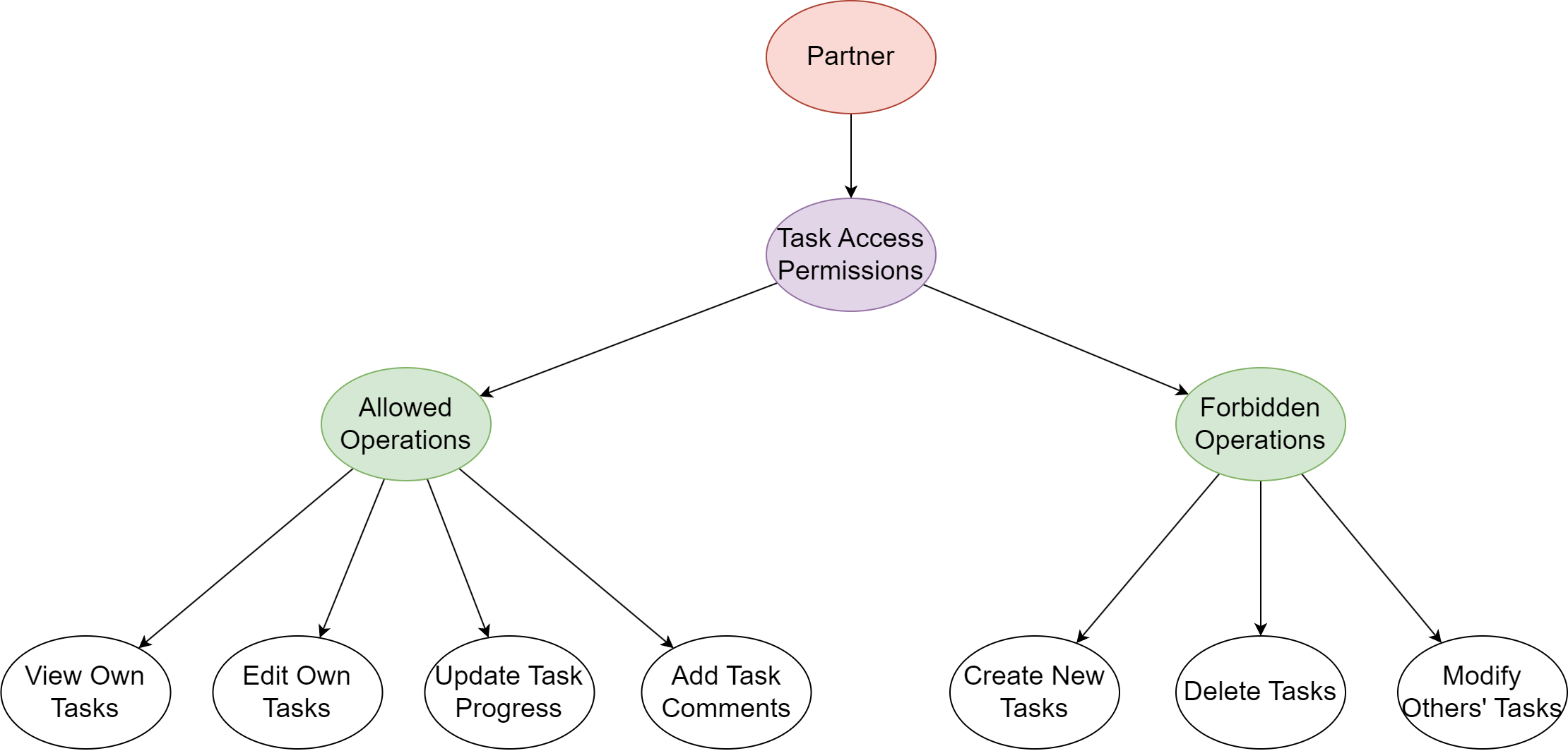 Role Structure Diagram