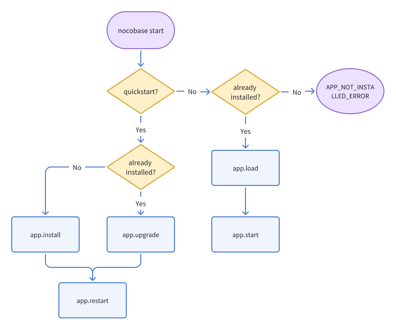 Startup process optimization