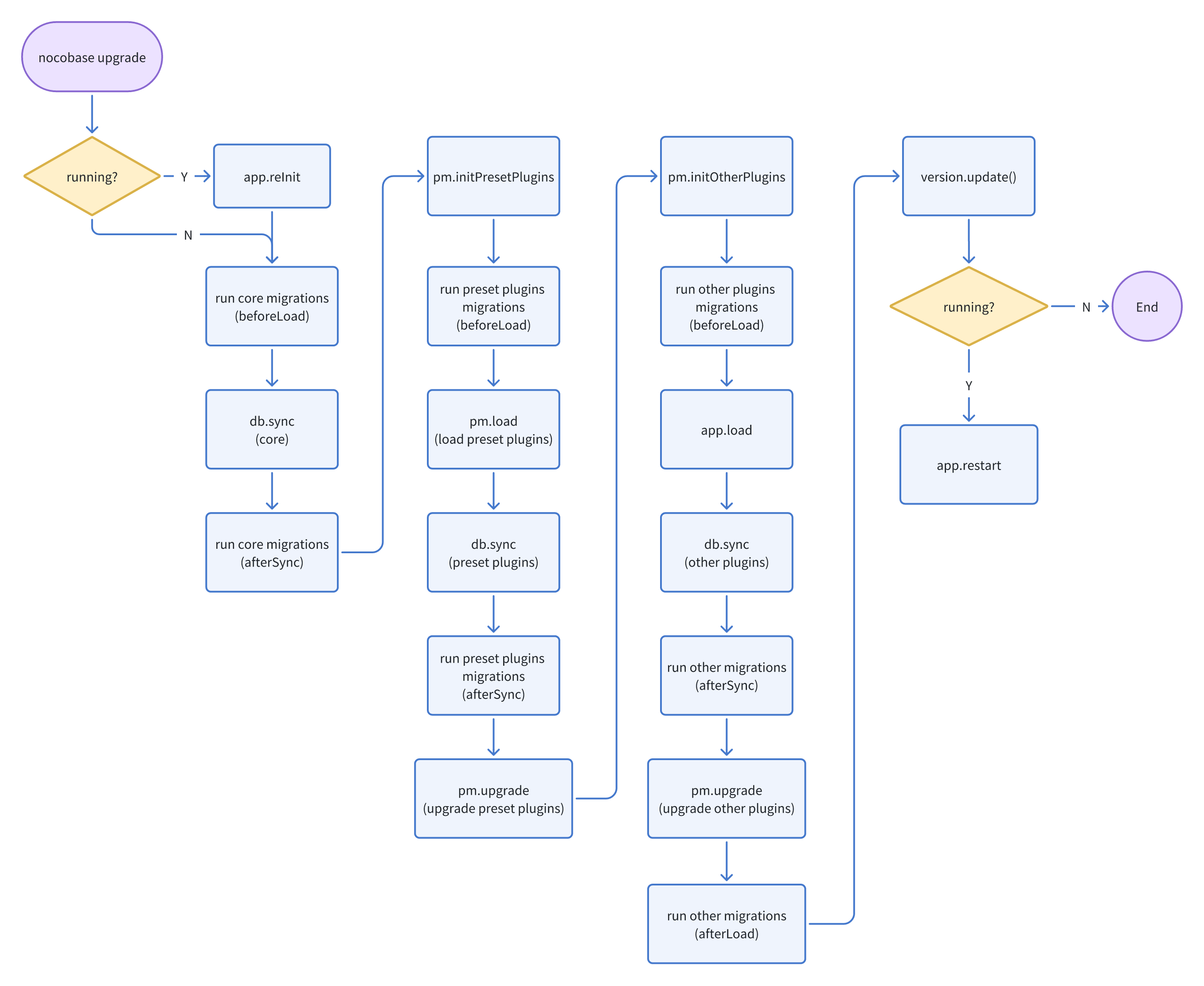 Upgrade process optimization