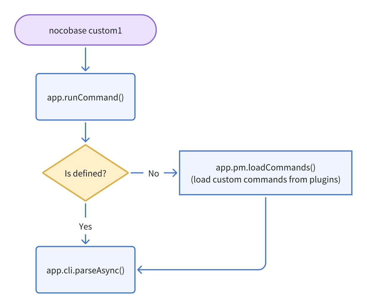 The execution flow of the command line