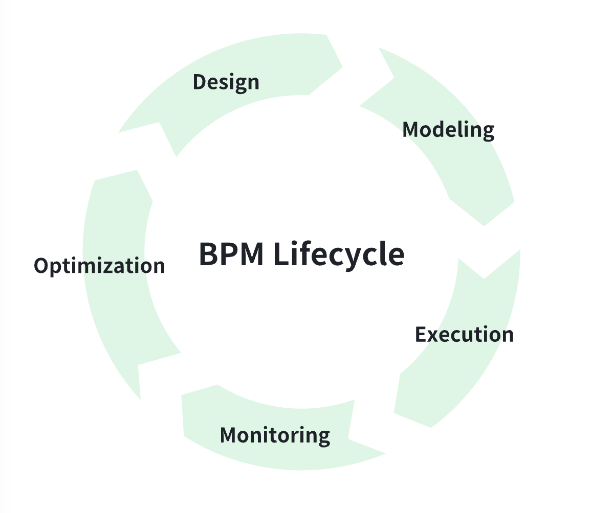 The BPM Lifecycle.png