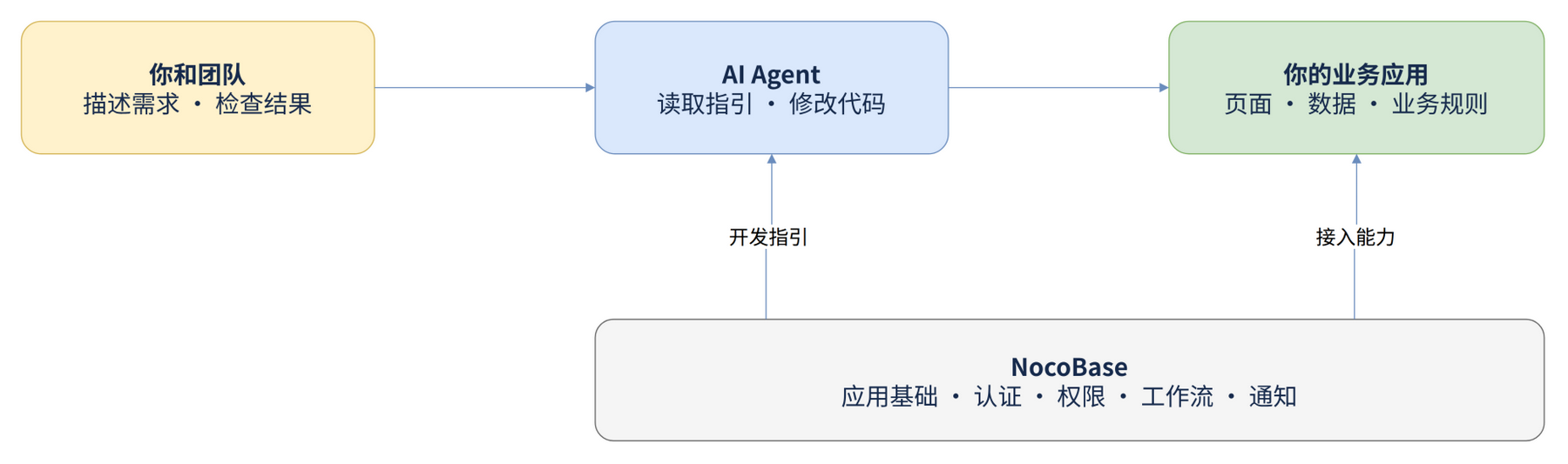 你和团队描述需求并检查结果,AI Agent 修改代码形成业务应用;NocoBase 为开发提供指引,为应用提供通用能力。