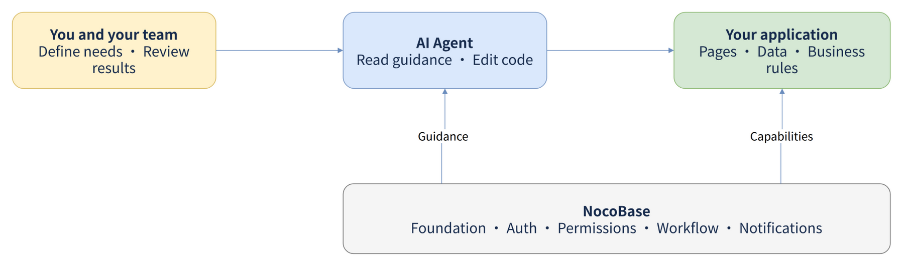 Your team defines requirements and reviews results; an AI Agent edits code to build your application. NocoBase supplies development guidance and reusable application capabilities.