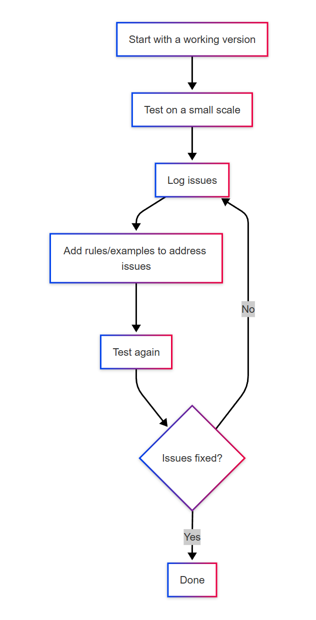 Optimization Process