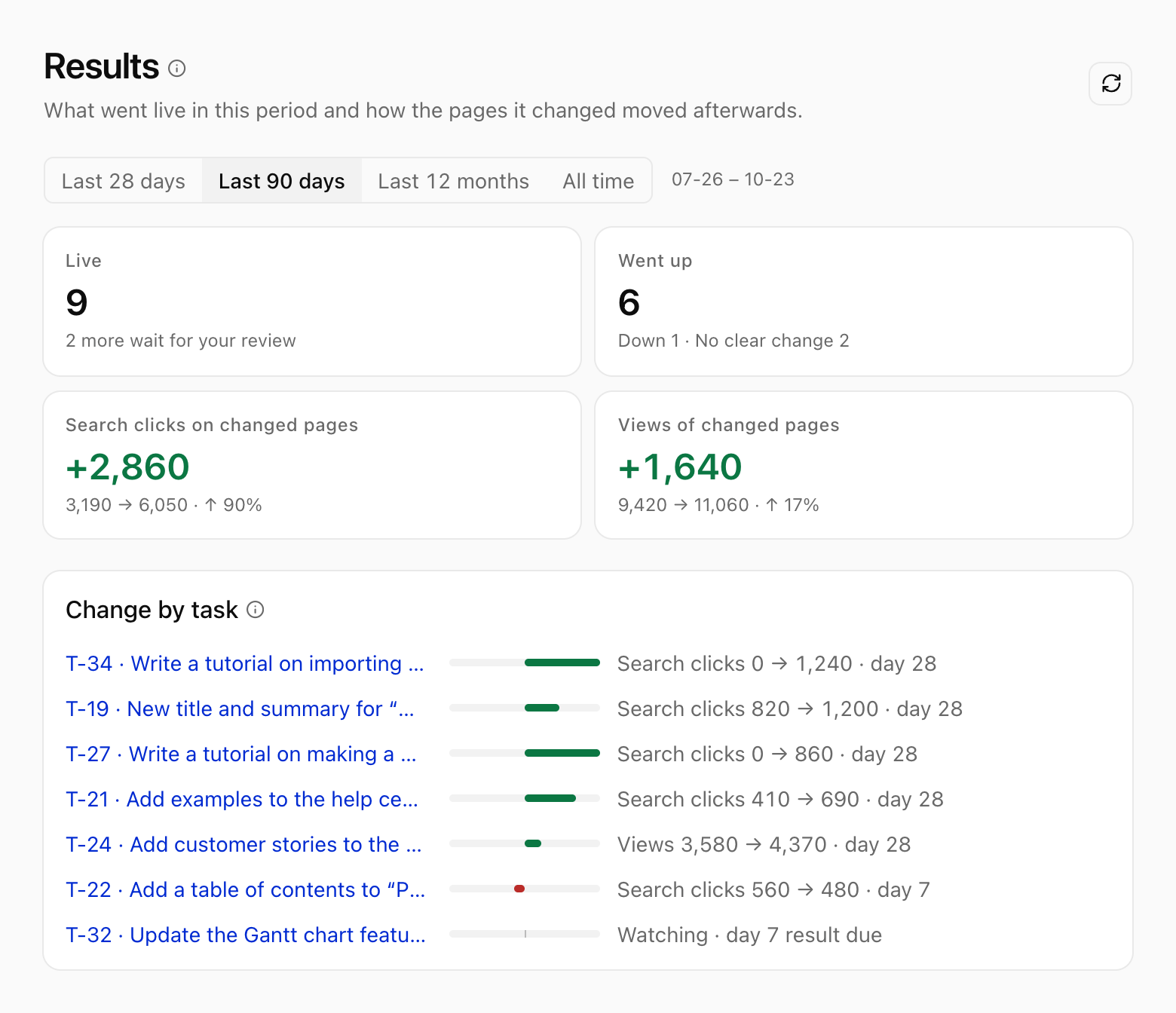 NocoReach Results: what went live and how the changed pages moved